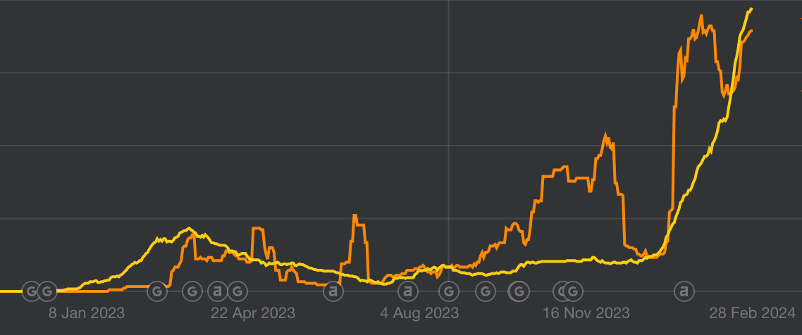 Organic Pages And Traffic Growth