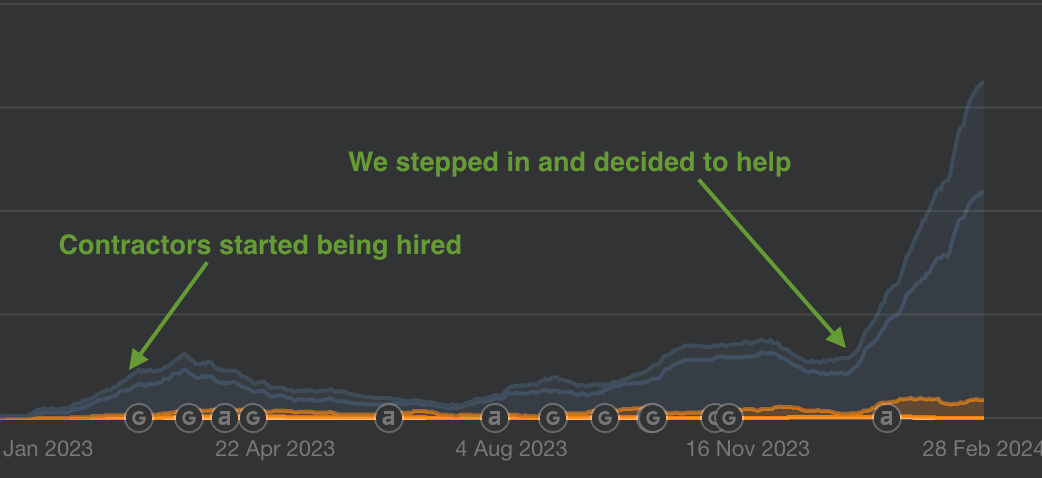 SEO Agency Results